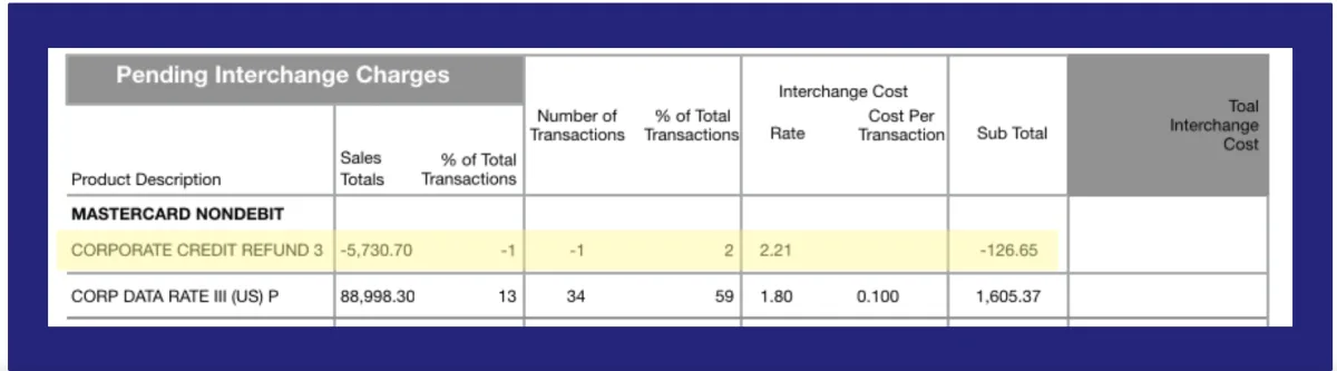 Merchant statement section showing a Credit Voucher line crediting back 2.21 percent interchange on 5,730.70 dollars of returns