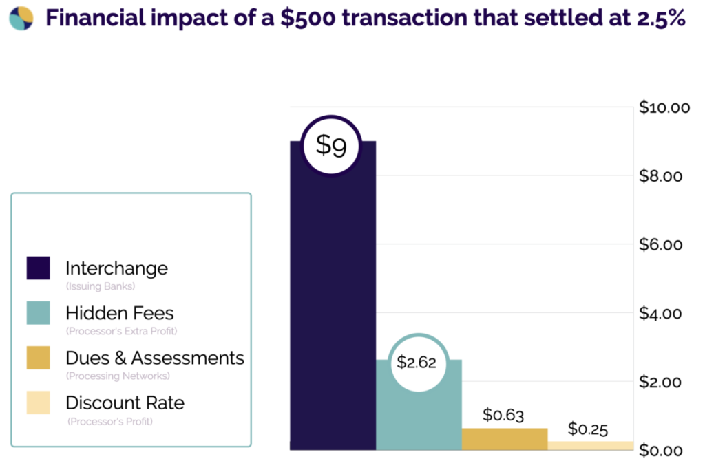 Chart breaking a credit card transaction into three price points: interchange fees, dues and assessments, and the processor discount rate