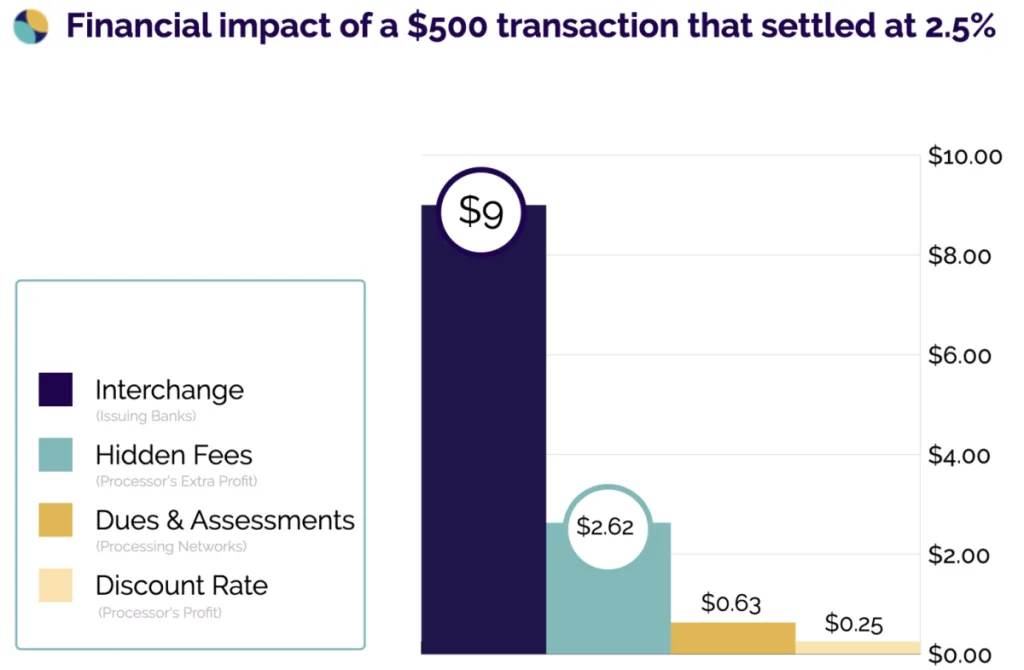 Chart breaking a credit card transaction into three price points: interchange fees, dues and assessments, and the processor discount rate