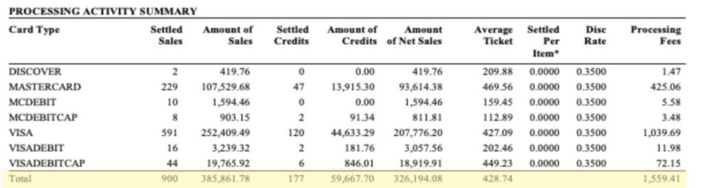 Merchant statement excerpt showing processing fees of $1,559.41 against net sales of $326,194.08 while the stated discount rate reads 0.35 percent