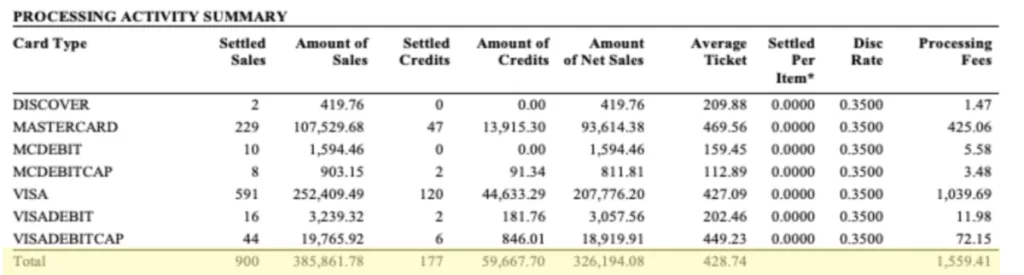 Merchant statement excerpt showing processing fees of $1,559.41 against net sales of $326,194.08 while the stated discount rate reads 0.35 percent