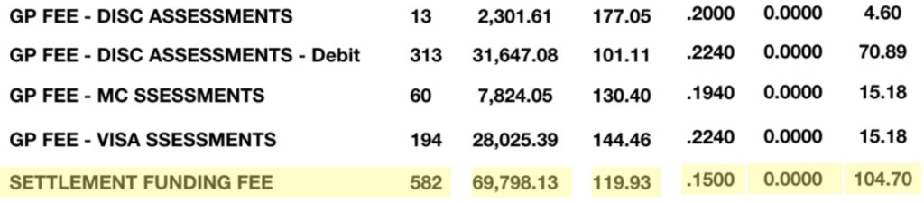 Statement excerpt showing a settlement funding fee billed at 0.15 percent of volume