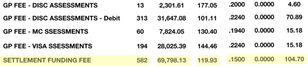 Statement excerpt showing a settlement funding fee billed at 0.15 percent of volume