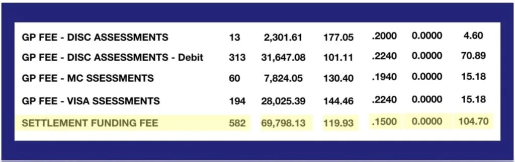 Merchant statement line item reading Settlement Funding Fee, also charged at 0.15 percent