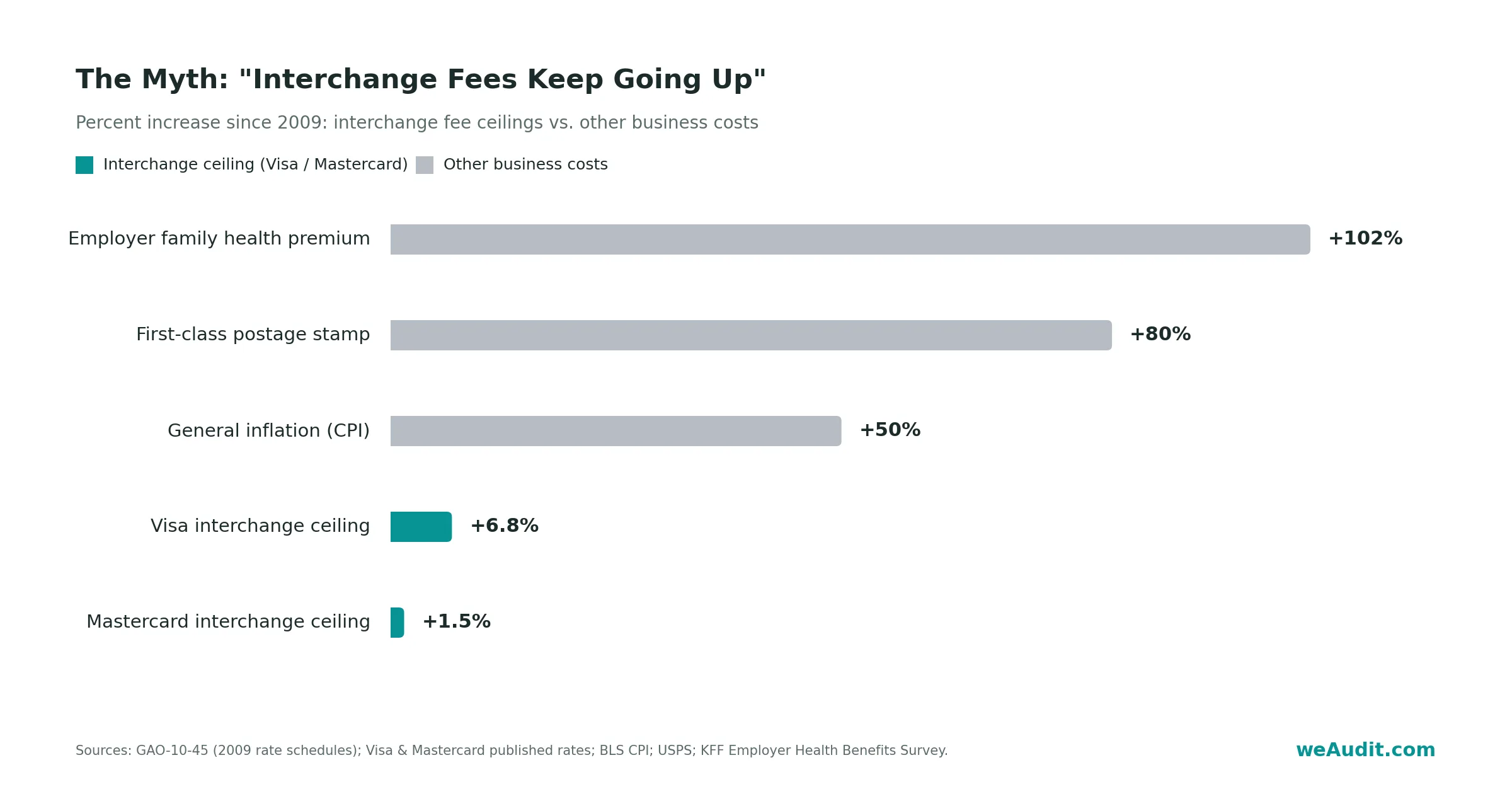 Chart showing interchange fees rose far less than inflation, postage, and health premiums since 2009