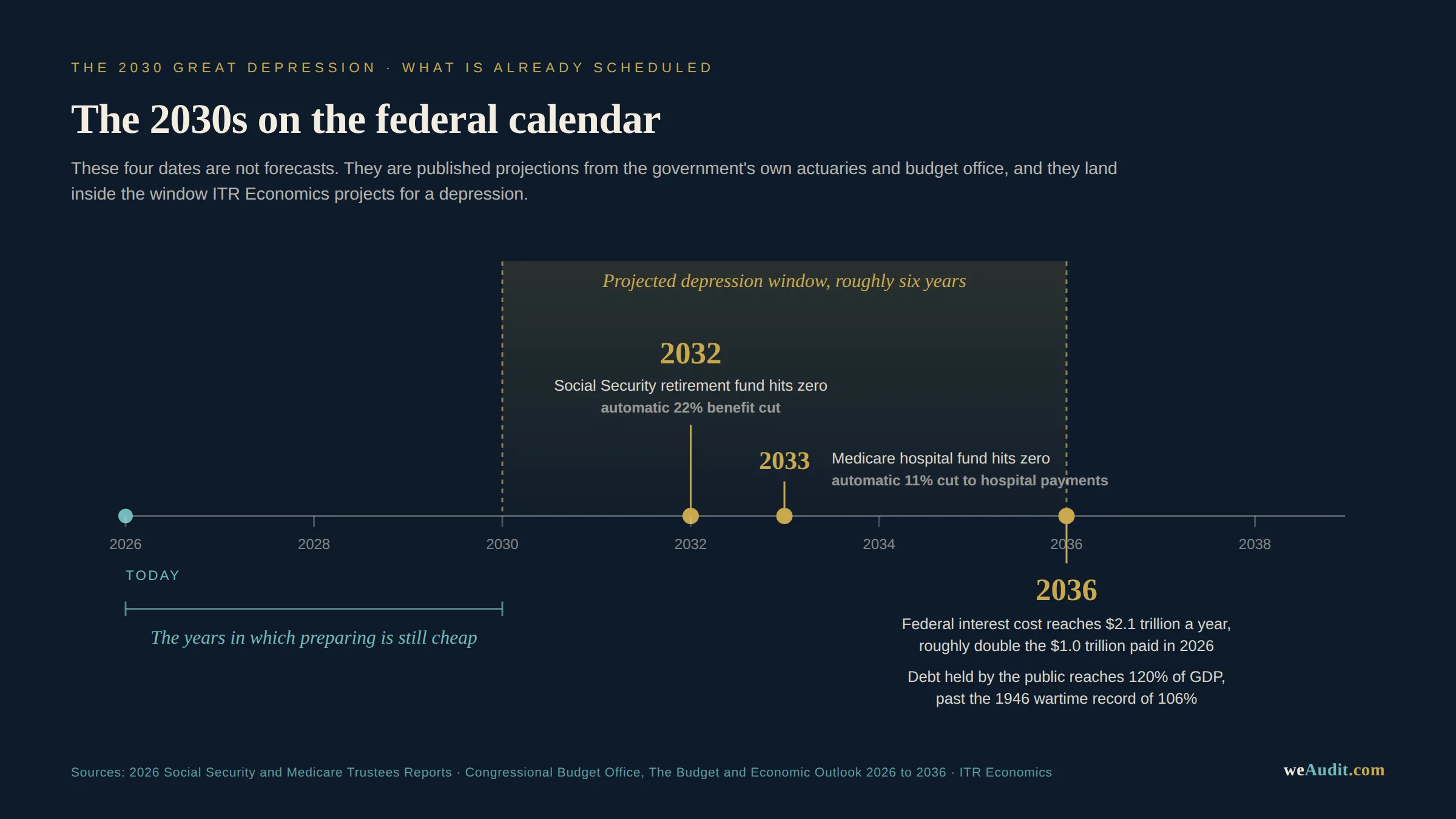 Timeline showing the 2030 great depression window against four dated federal projections: Social Security depletion in 2032, Medicare hospital fund depletion in 2033, and federal interest costs reaching $2.1 trillion with debt at 120% of GDP by 2036
