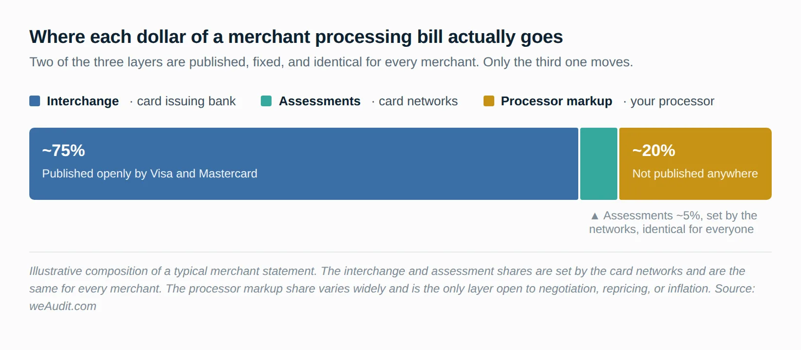 Credit card processing fees explained as a single bar: interchange about 75 percent, assessments about 5 percent, and processor markup about 20 percent of a merchant bill