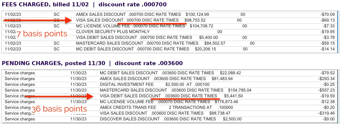 Redacted Fiserv statement showing sales discount lines at .000700 in the Fees Charged section and the same lines at .003600 in the Pending Financial Charges section of the same statement