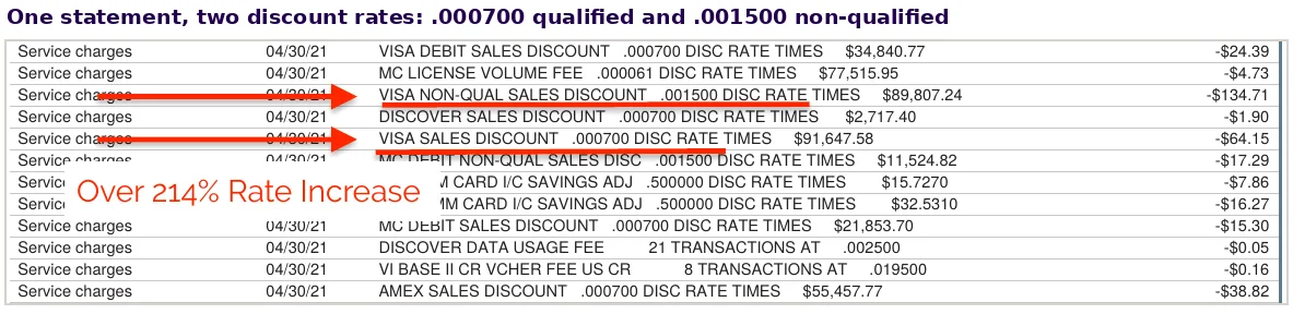 Redacted Fiserv statement service charge lines showing VISA SALES DISCOUNT at .000700 and VISA NON-QUAL SALES DISCOUNT at .001500 on the same page