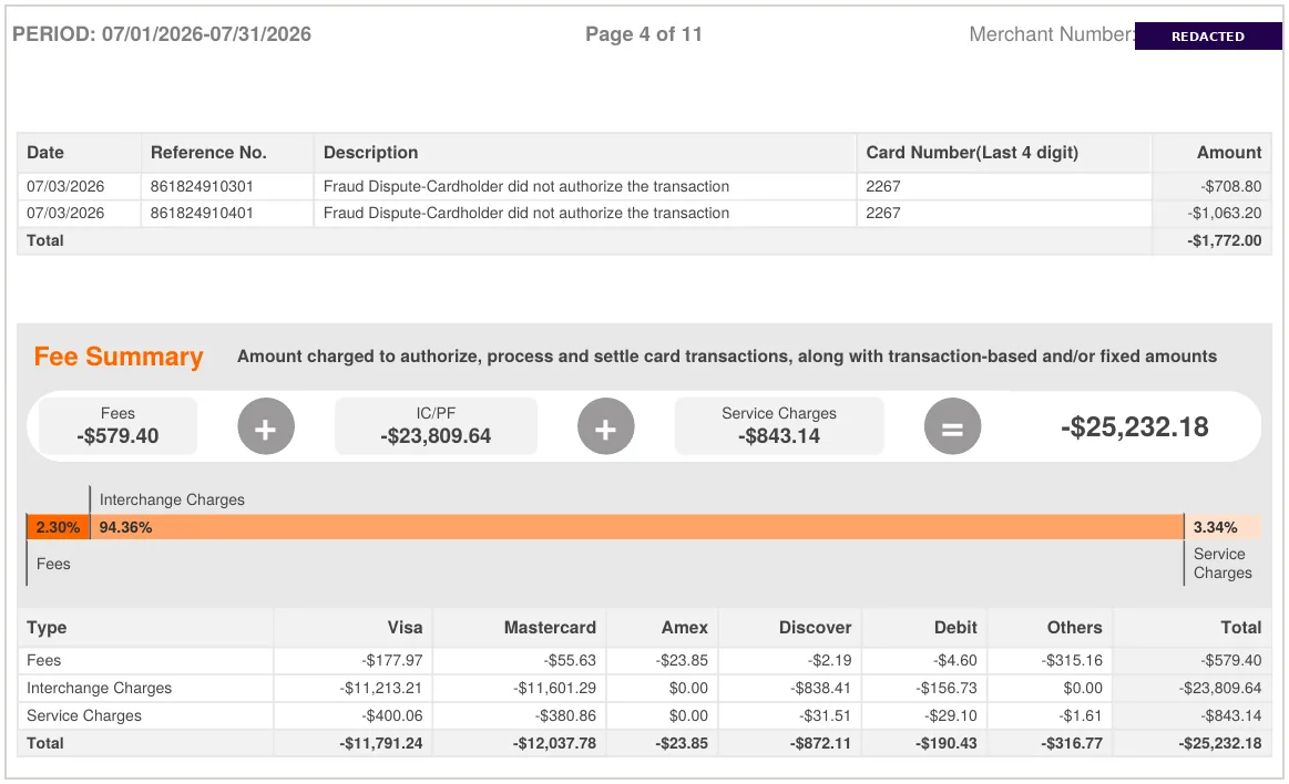 Redacted Fiserv merchant statement fee summary showing fees of $579.40, interchange of $23,809.64 and service charges of $843.14 totaling $25,232.18, broken out by card brand