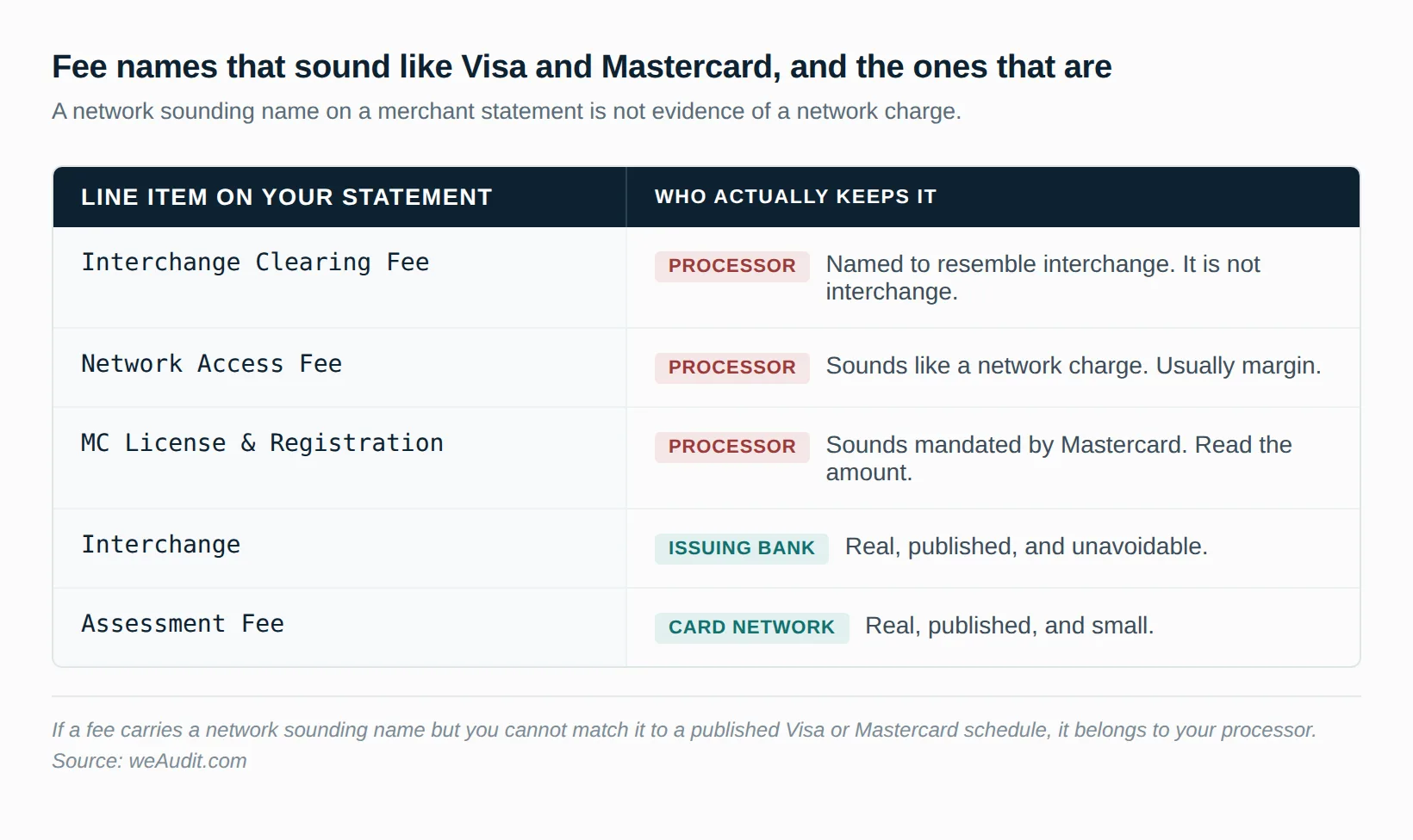 Interchange clearing fee, network access fee and MC license and registration shown as processor charges beside real interchange and assessment fees