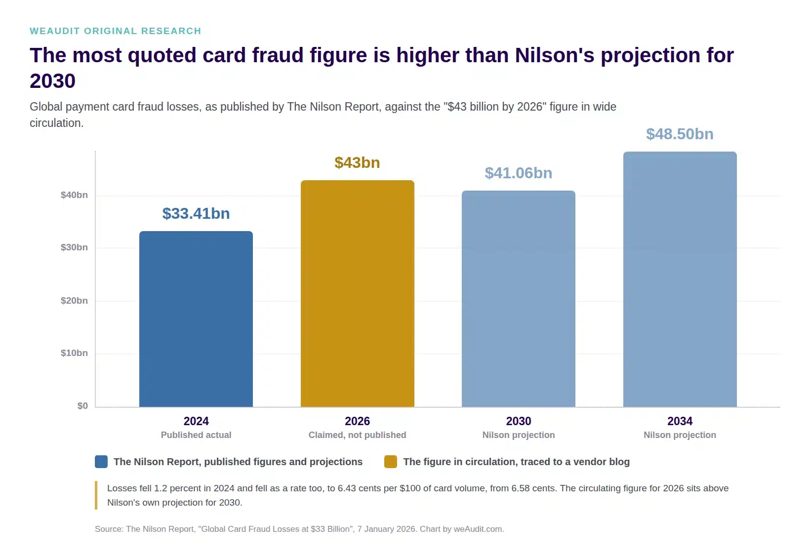 Bar chart comparing global card fraud losses: $33.41 billion published by the Nilson Report for 2024, the circulating $43 billion claim for 2026, and Nilson projections of $41.06 billion for 2030 and $48.50 billion for 2034.