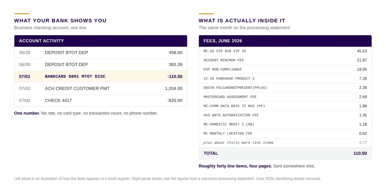 Side by side comparison showing a single BANKCARD 8001 MTOT DISC debit of $110.50 in a bank register next to the roughly forty separate fee line items on the processing statement that add up to it